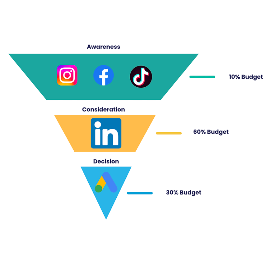 Six & Flow _ Paid Media Services